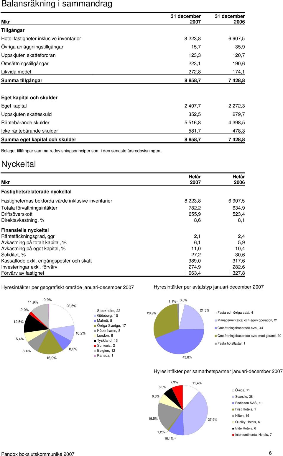 skulder 5 516,8 4 398,5 Icke räntebärande skulder 581,7 478,3 Summa eget kapital och skulder 8 858,7 7 428,8 Bolaget tillämpar samma redovisningsprinciper som i den senaste årsredovisningen.