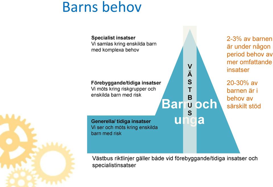 med risk V Ä S T B BarnU och S unga 2-3% av barnen är under någon period behov av mer omfattande insatser 20-30% av