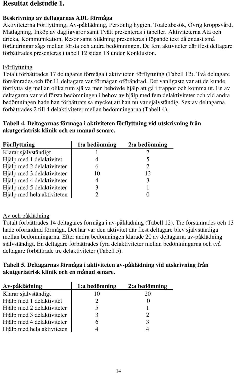 Aktiviteterna Äta och dricka, Kommunikation, Resor samt Städning presenteras i löpande text då endast små förändringar sågs mellan första och andra bedömningen.