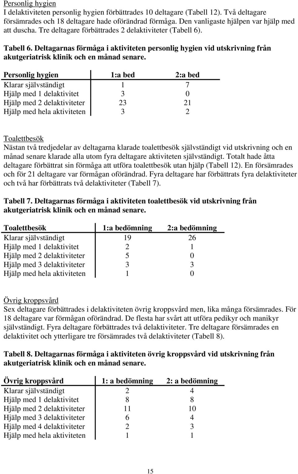 Deltagarnas förmåga i aktiviteten personlig hygien vid utskrivning från akutgeriatrisk klinik och en månad senare.