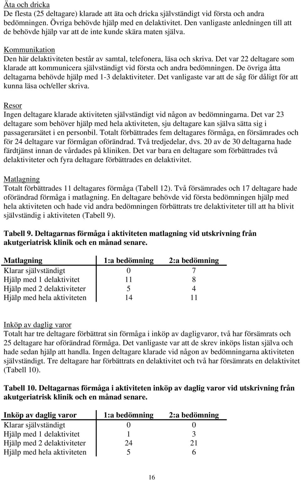 Det var 22 deltagare som klarade att kommunicera självständigt vid första och andra bedömningen. De övriga åtta deltagarna behövde hjälp med 1-3 delaktiviteter.