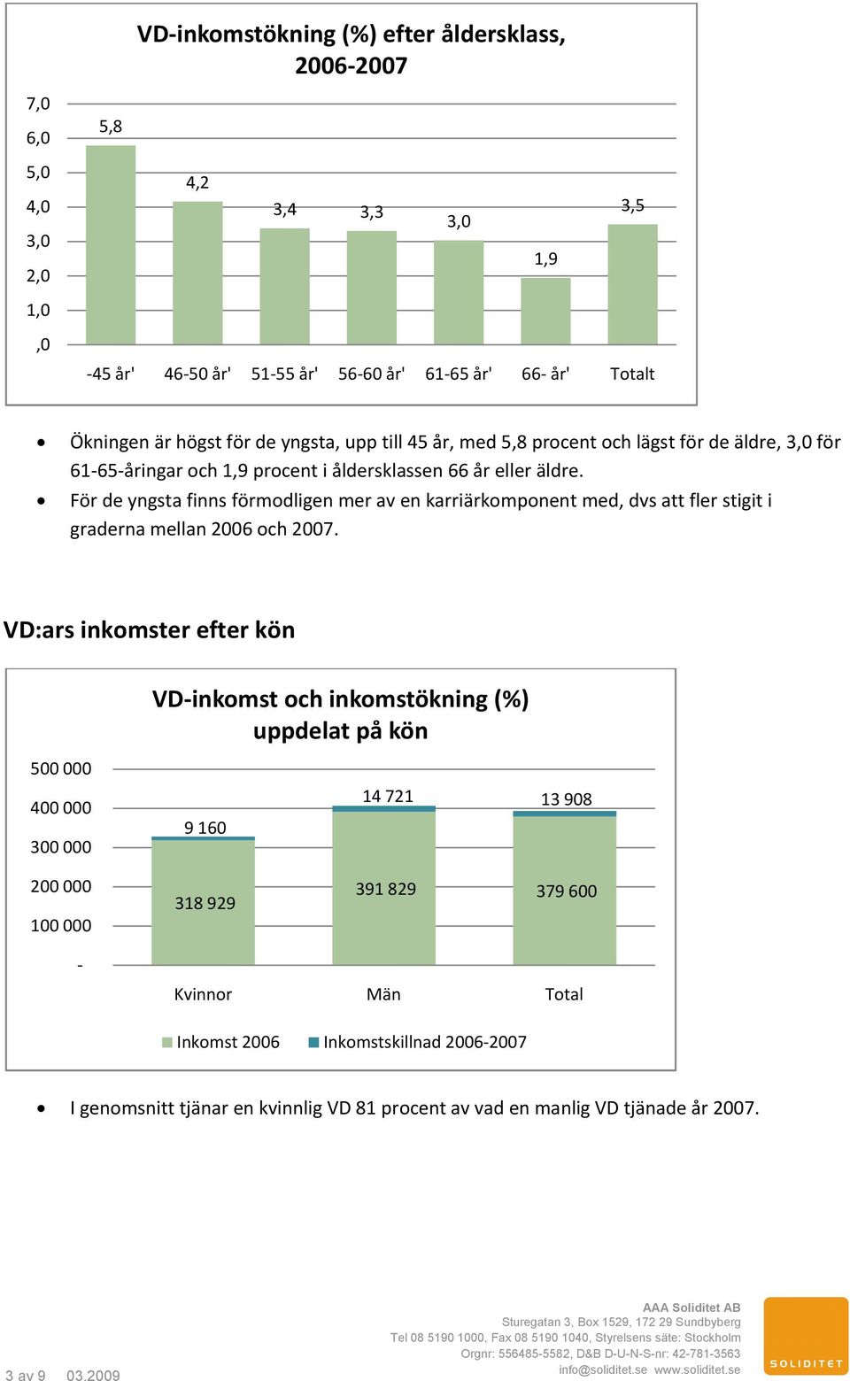 För de yngsta finns förmodligen mer av en karriärkomponent med, dvs att fler stigit i graderna mellan 2006 och 2007.