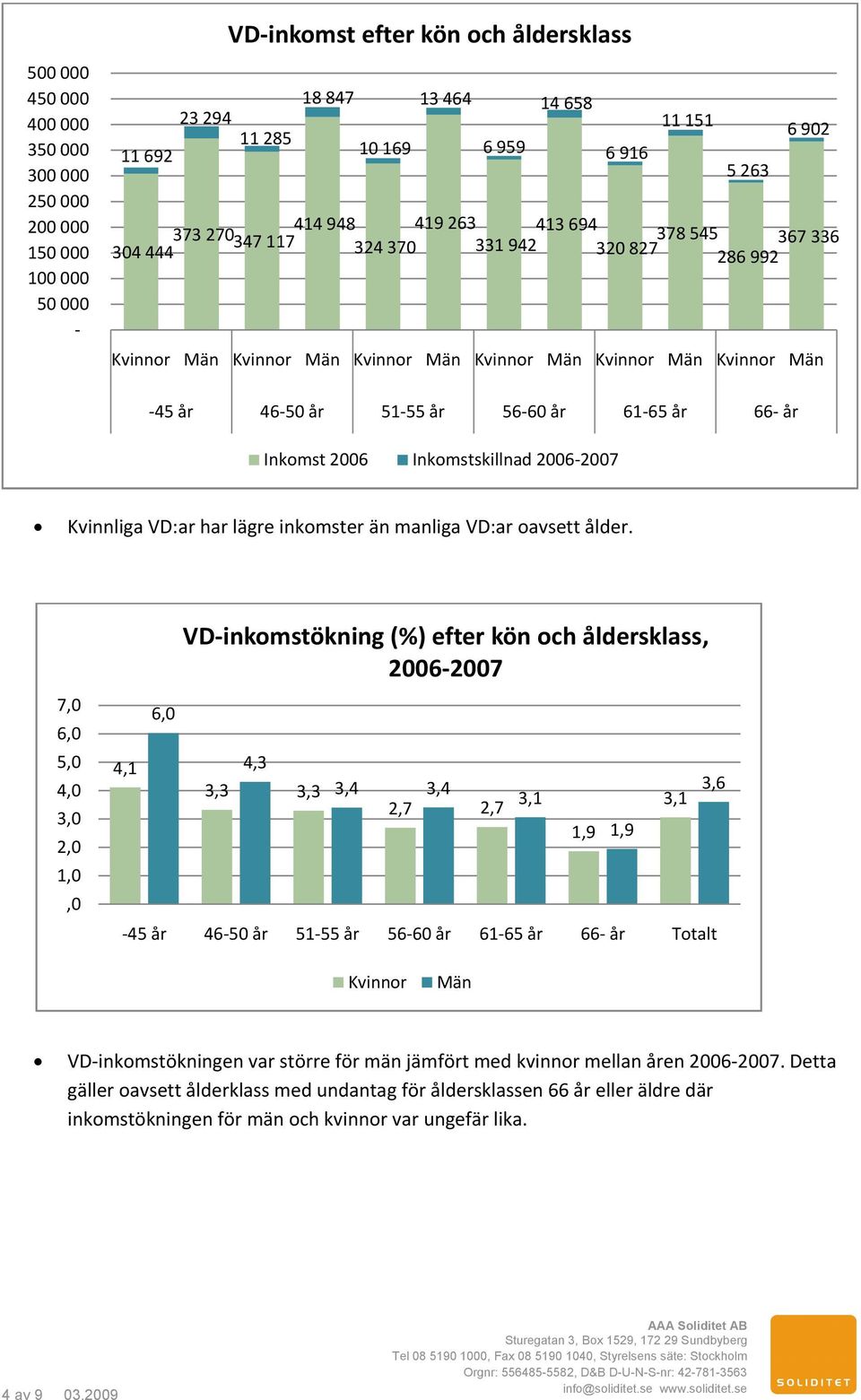 år 66 år Inkomst 2006 Inkomstskillnad 20062007 Kvinnliga VD:ar har lägre inkomster än manliga VD:ar oavsett ålder.