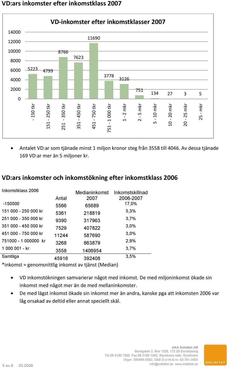 Av dessa tjänade 169 VD:ar mer än 5 miljoner kr.