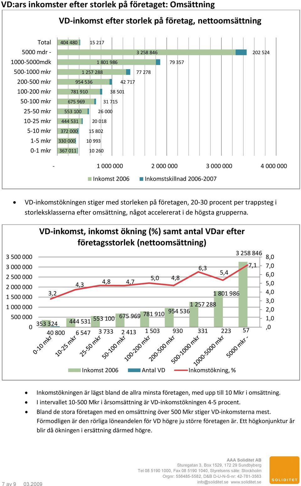 357 202 524 1 000 000 2 000 000 3 000 000 4 000 000 Inkomst 2006 Inkomstskillnad 20062007 VDinkomstökningen stiger med storleken på företagen, 2030 procent per trappsteg i storleksklasserna efter