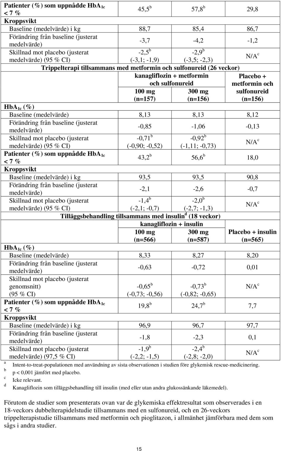 mg (n=157) (n=156) Placebo + metformin och sulfonureid (n=156) HbA 1c (%) Baseline (medelvärde) 8,13 8,13 8,12 Förändring från baseline (justerat -0,85-1,06-0,13 medelvärde) Skillnad mot placebo