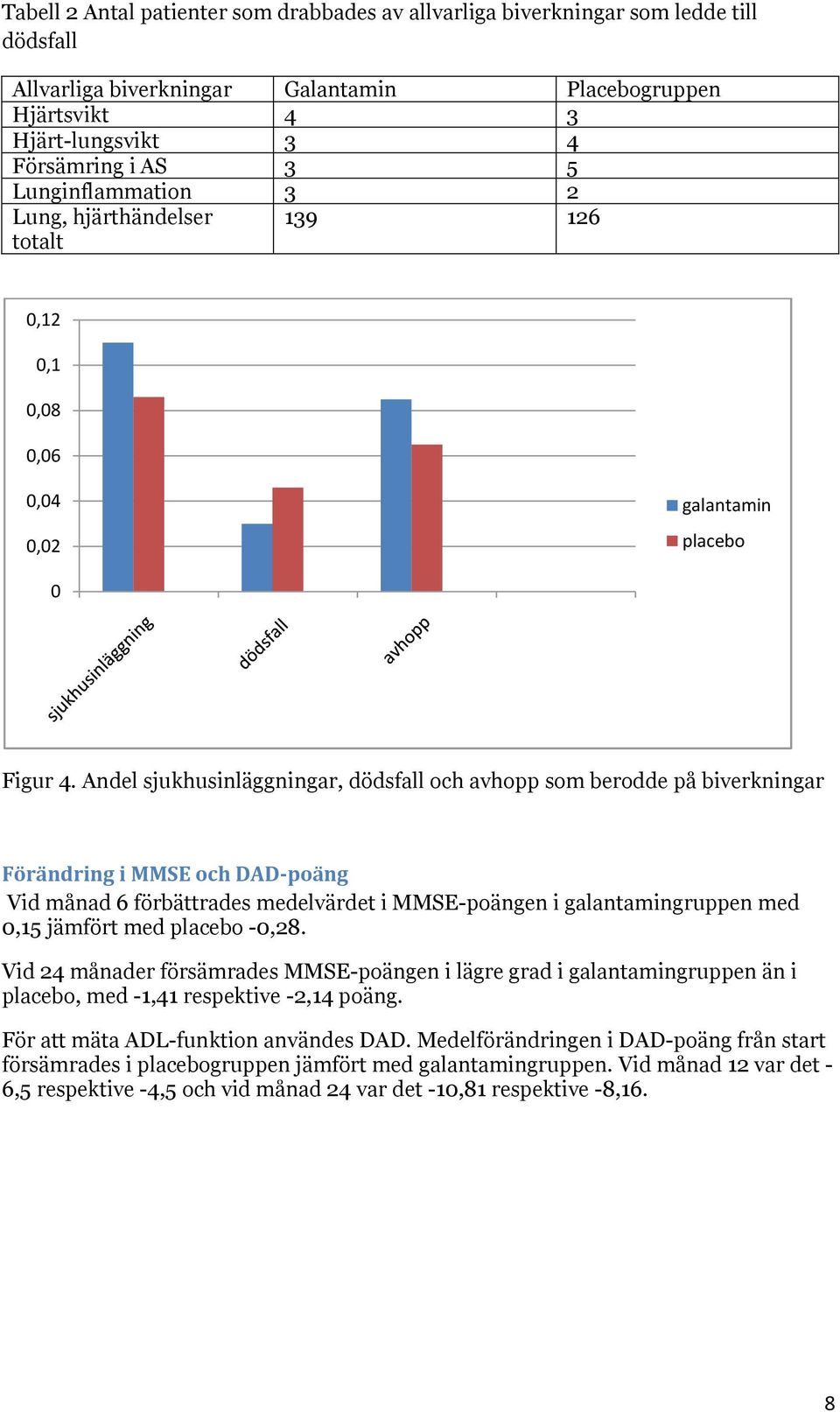 Andel sjukhusinläggningar, dödsfall och avhopp som berodde på biverkningar Förändring i MMSE och DAD-poäng Vid månad 6 förbättrades medelvärdet i MMSE-poängen i galantamingruppen med 0,15 jämfört med