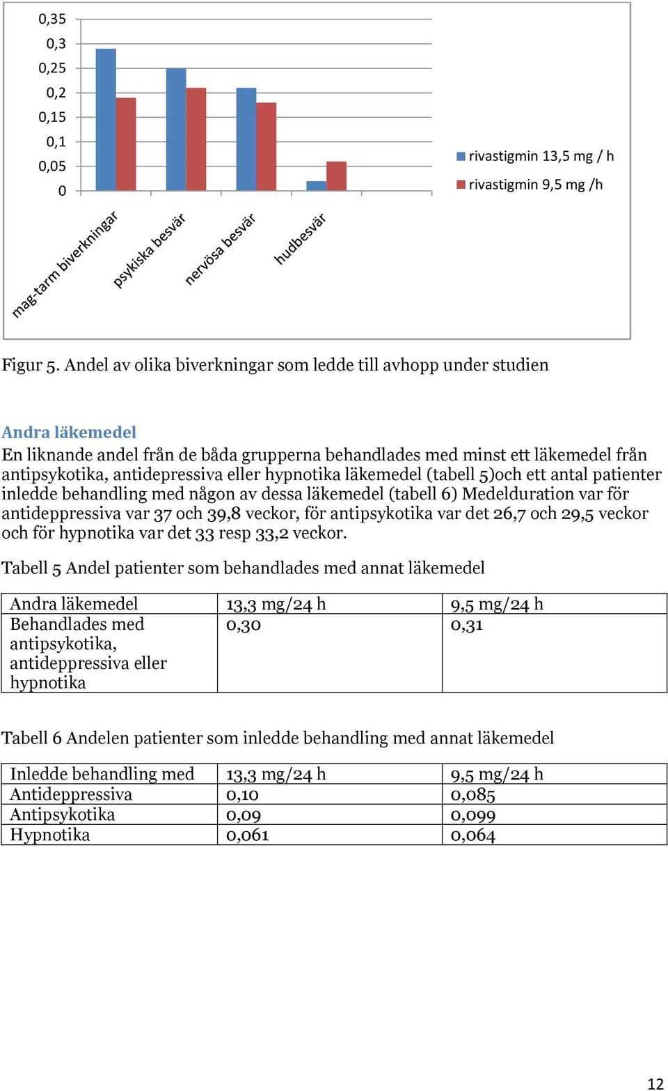 hypnotika läkemedel (tabell 5)och ett antal patienter inledde behandling med någon av dessa läkemedel (tabell 6) Medelduration var för antideppressiva var 37 och 39,8 veckor, för antipsykotika var