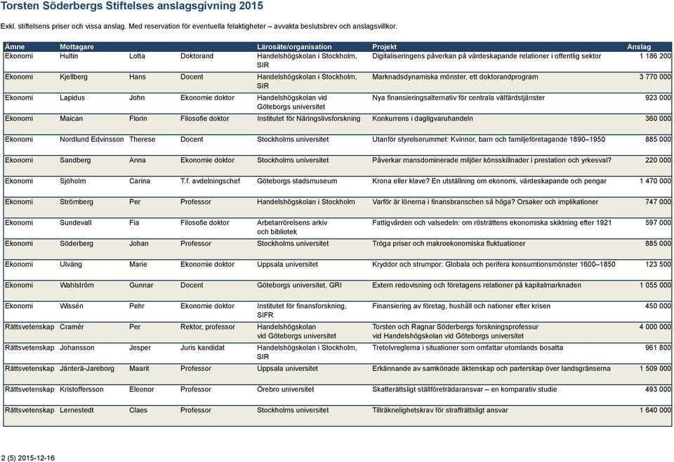 Ekonomi Maican Florin Filosofie doktor Institutet för Näringslivsforskning Konkurrens i dagligvaruhandeln 360 000 Ekonomi Nordlund Edvinsson Therese Docent Stockholms universitet Utanför