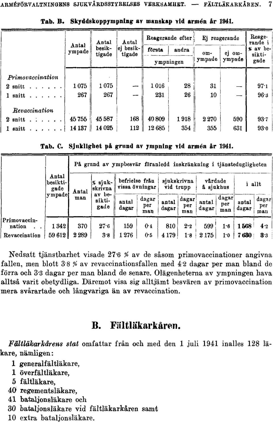 Olägenheterna av ympningen hava alltså varit obetydliga. Däremot visa sig alltjämt besvären av primovaccination mera svårartade och långvariga än av Tevaccination. B. Fältläkarkåren.