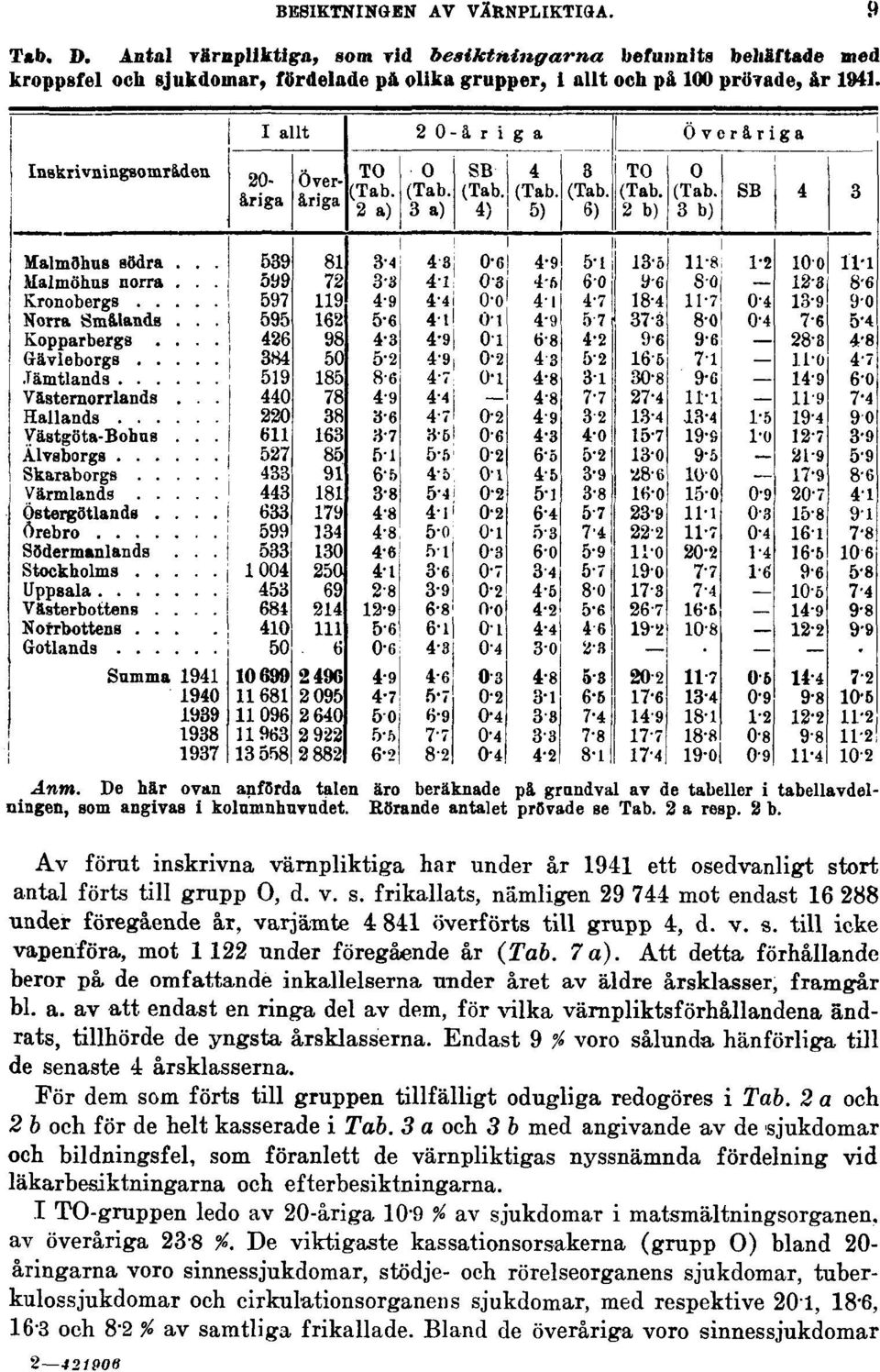 Av förut inskrivna värnpliktiga har under år 1941 ett osedvanligt stort antal förts till grupp O, d. v. s. frikallats, nämligen 29 744 mot endast 16 288 under föregående år, varjämte 4 841 överförts till grupp 4, d.