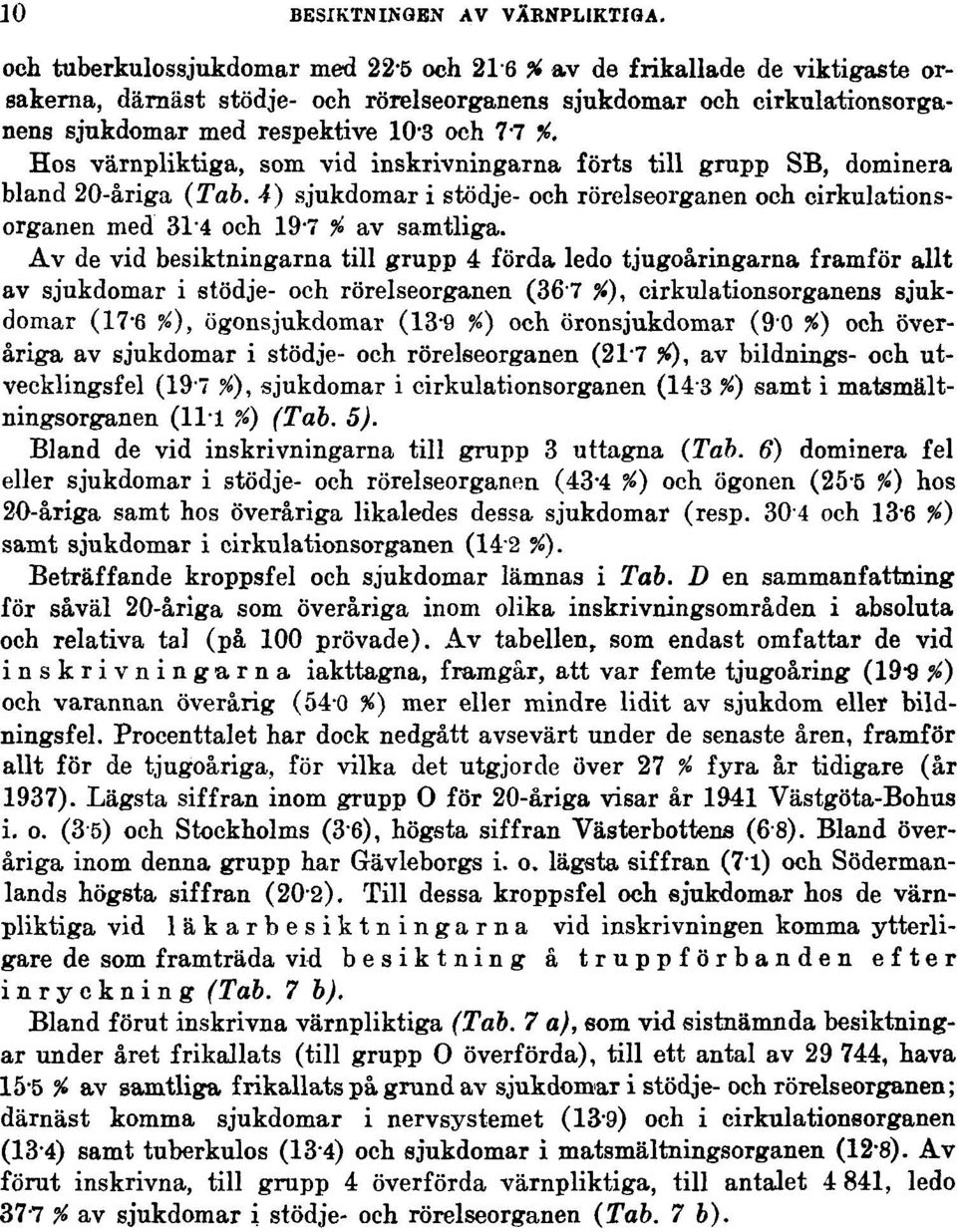 Hos värnpliktiga, som vid inskrivningarna förts till grupp SB, dominera bland 20-åriga (Tab. 4) sjukdomar i stödje- och rörelseorganen och cirkulationsorganen med 314 och 197 % av samtliga.