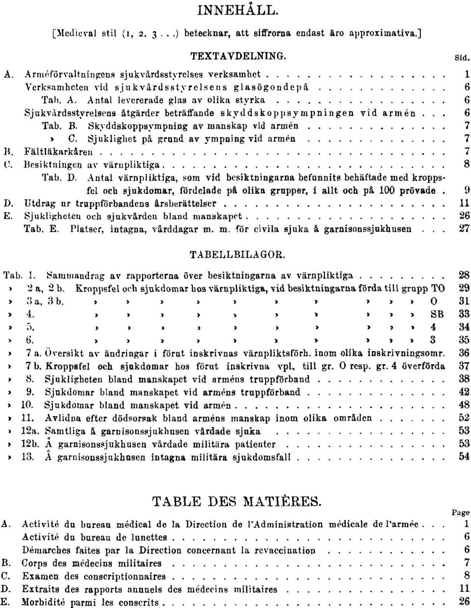 Antal levererade glas av olika styrka 6 Sjukvårdsstyrelsens åtgärder beträffande skyddskoppsympningen vid armén 6 Tab. B. Skyddskoppsympning av manskap vid armén 7 Tab. C.