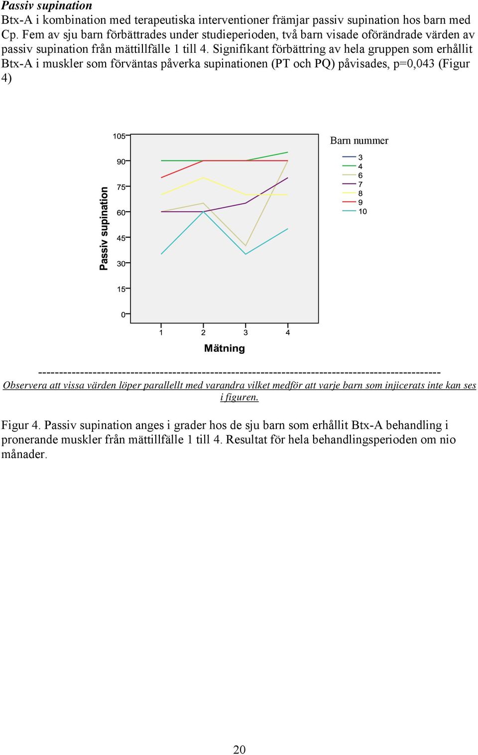 Signifikant förbättring av hela gruppen som erhållit Btx-A i muskler som förväntas påverka supinationen (PT och PQ) påvisades, p=0,043 (Figur 4) Barn nummer