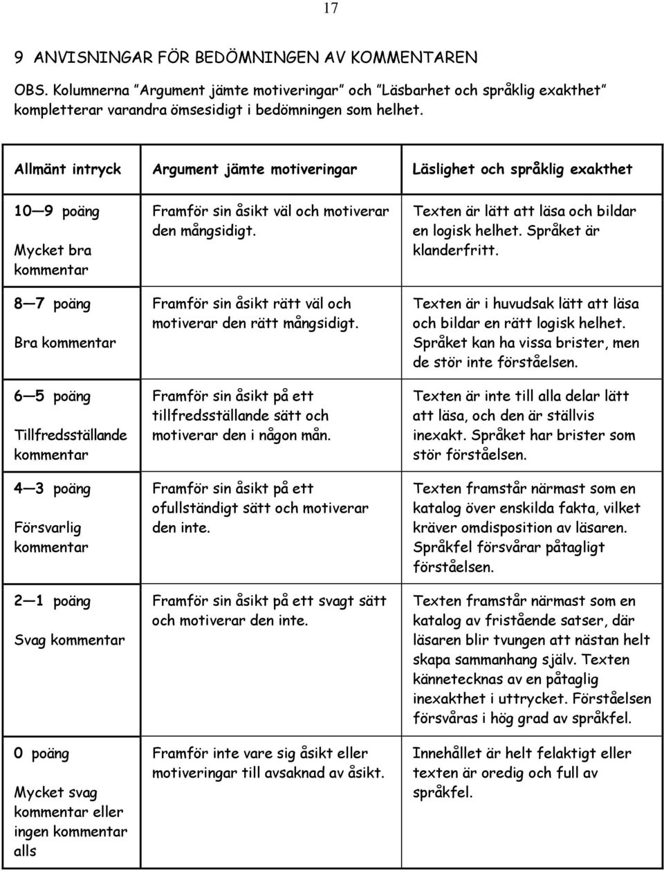 kommentar 2 1 poäng Svag kommentar 0 poäng Mycket svag kommentar eller ingen kommentar alls Framför sin åsikt väl och motiverar den mångsidigt.