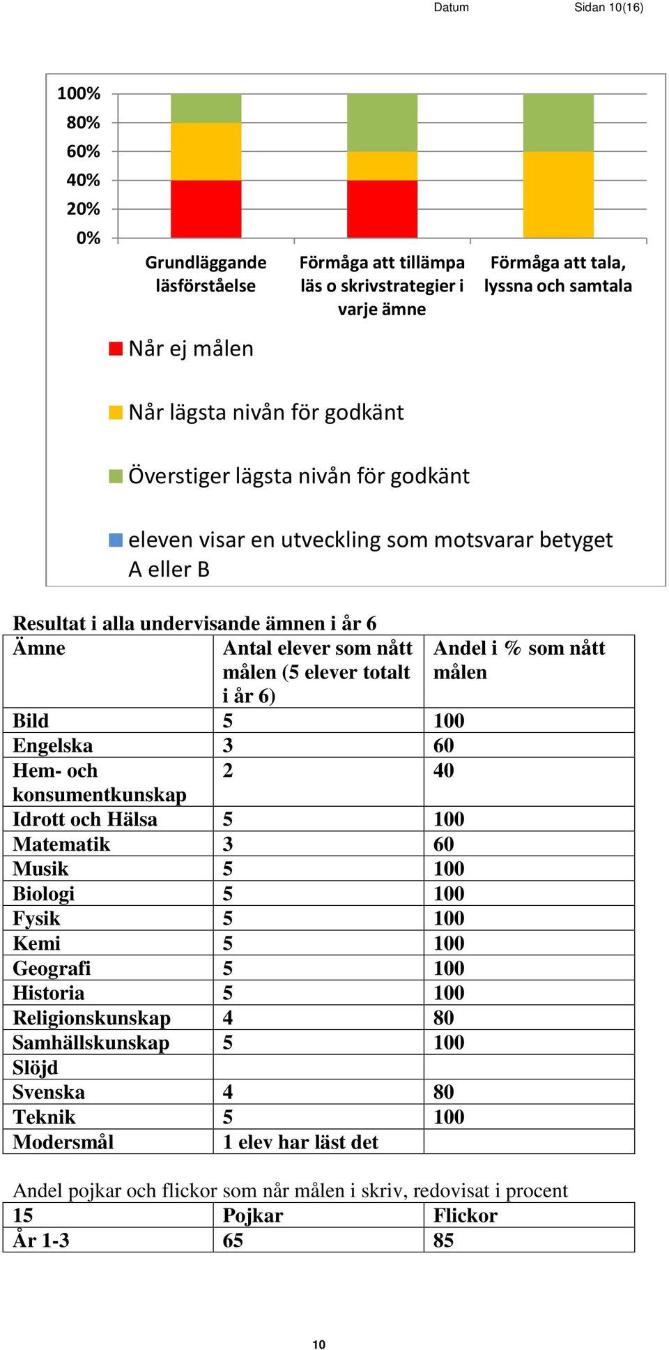 Andel i % som nått målen i år 6) Bild 5 100 Engelska 3 60 Hem- och 2 40 konsumentkunskap Idrott och Hälsa 5 100 Matematik 3 60 Musik 5 100 Biologi 5 100 Fysik 5 100 Kemi 5 100 Geografi 5 100 Historia