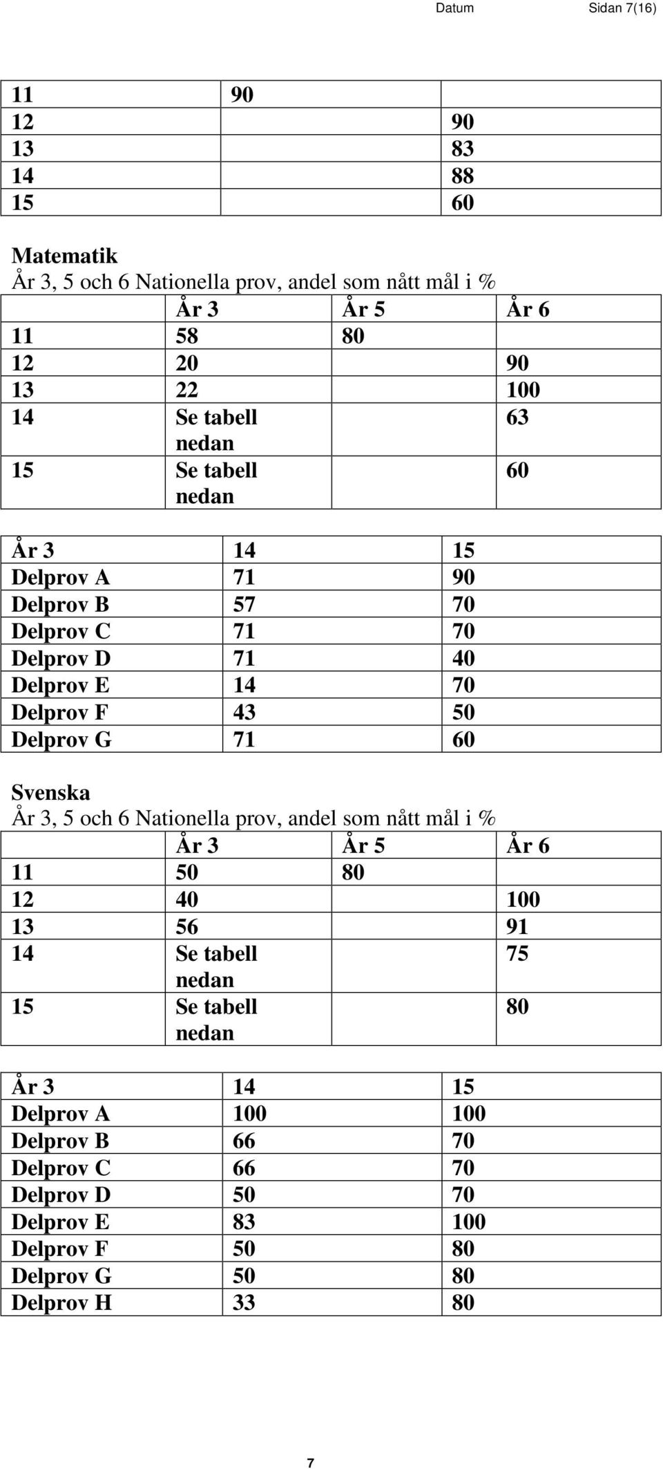 50 Delprov G 71 60 Svenska År 3, 5 och 6 Nationella prov, andel som nått mål i % År 3 År 5 År 6 11 50 80 12 40 100 13 56 91 14 Se tabell 75 nedan 15 Se