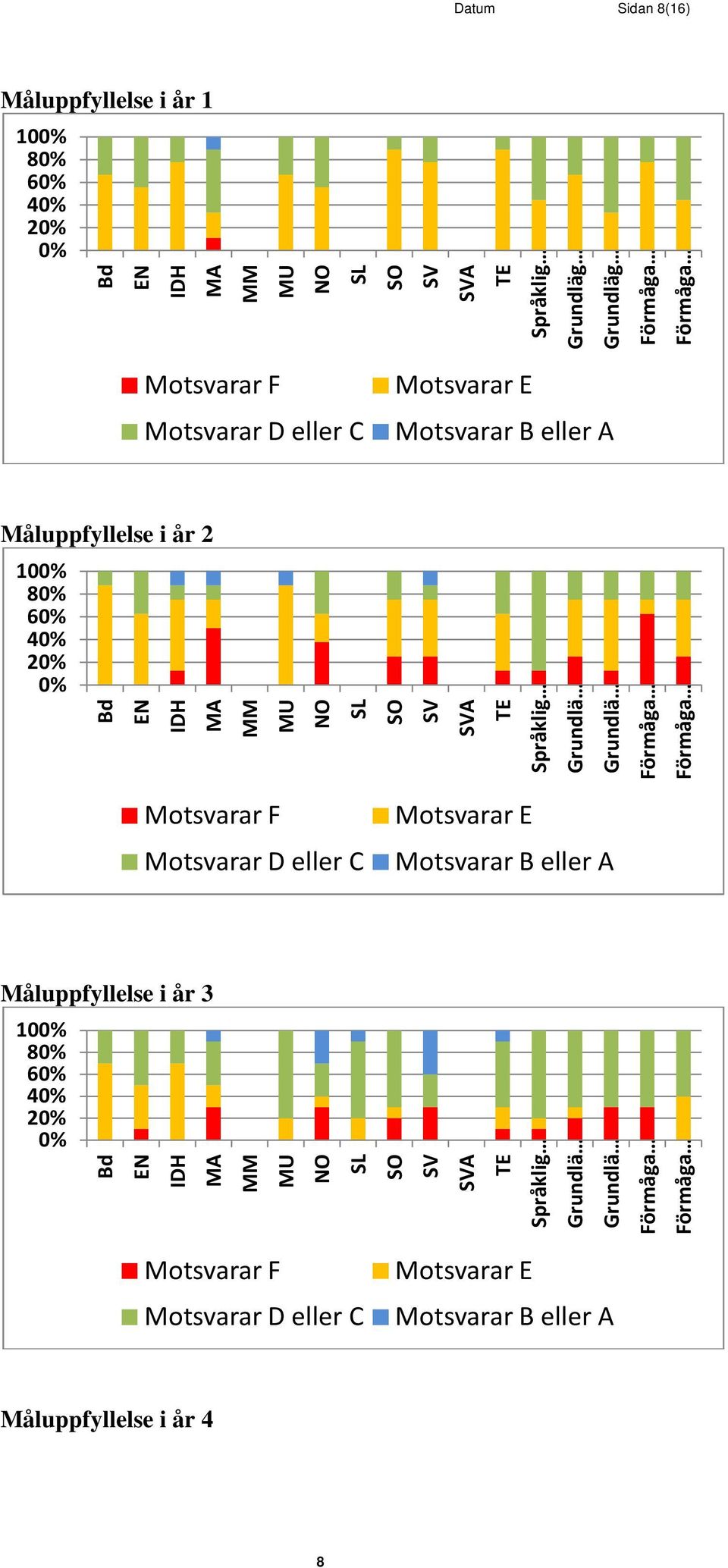 Språklig Grundlä Grundlä Förmåga Förmåga Motsvarar F Motsvarar D eller C Motsvarar E Motsvarar B eller A Måluppfyllelse i år 3 100% 80% 60% 40% 20% 0%