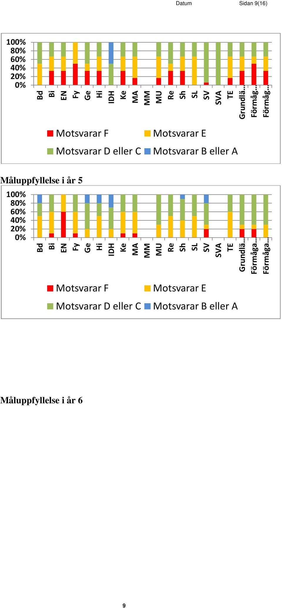 Måluppfyllelse i år 5 100% 80% 60% 40% 20% 0% Bd Bi EN Fy Ge Hi IDH Ke MA MM MU Re Sh SL SV SVA