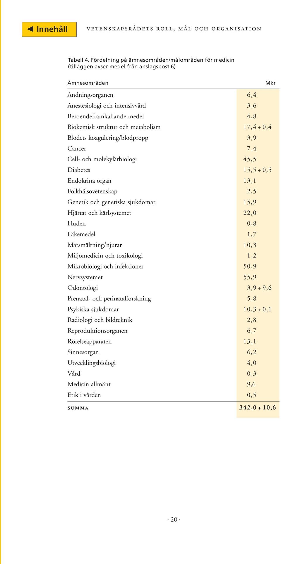 Biokemisk struktur och metabolism 17,4 + 0,4 Blodets koagulering/blodpropp 3,9 Cancer 7,4 Cell- och molekylärbiologi 45,5 Diabetes 15,5 + 0,5 Endokrina organ 13,1 Folkhälsovetenskap 2,5 Genetik och