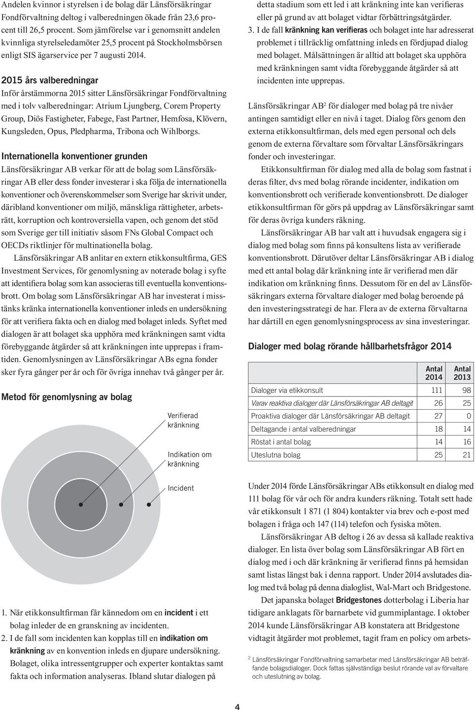 2015 års valberedningar Inför årstämmorna 2015 sitter Länsförsäkringar Fondförvaltning med i tolv valberedningar: Atrium Ljungberg, Corem Property Group, Diös Fastigheter, Fabege, Fast Partner,