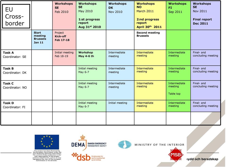 Second Brussels Task A Coordinator: SE Initial Feb 18-19 Workshop May 4-6 th Final- and concluding Task B Coordinator: DK Initial May 6-7 Final- and