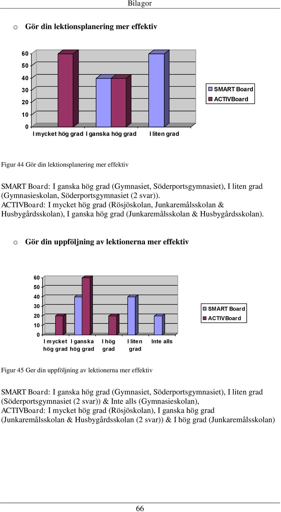 o Gör din uppföljning av lektionerna mer effektiv 6 5 4 3 1 I mycket I ganska hög hög I hög I liten Inte alls Figur 45 Ger din uppföljning av lektionerna mer effektiv : I ganska hög (Gymnasiet,