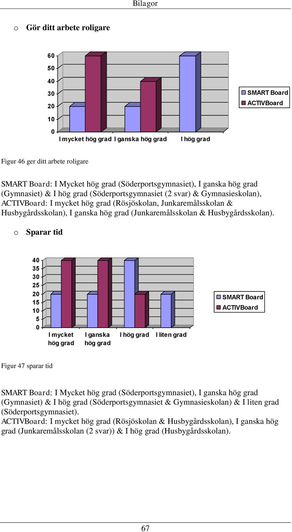 o Sparar tid 4 35 3 25 15 1 5 I mycket hög I ganska hög I hög I liten Figur 47 sparar tid : I Mycket hög (Söderportsgymnasiet), I ganska hög (Gymnasiet) & I hög