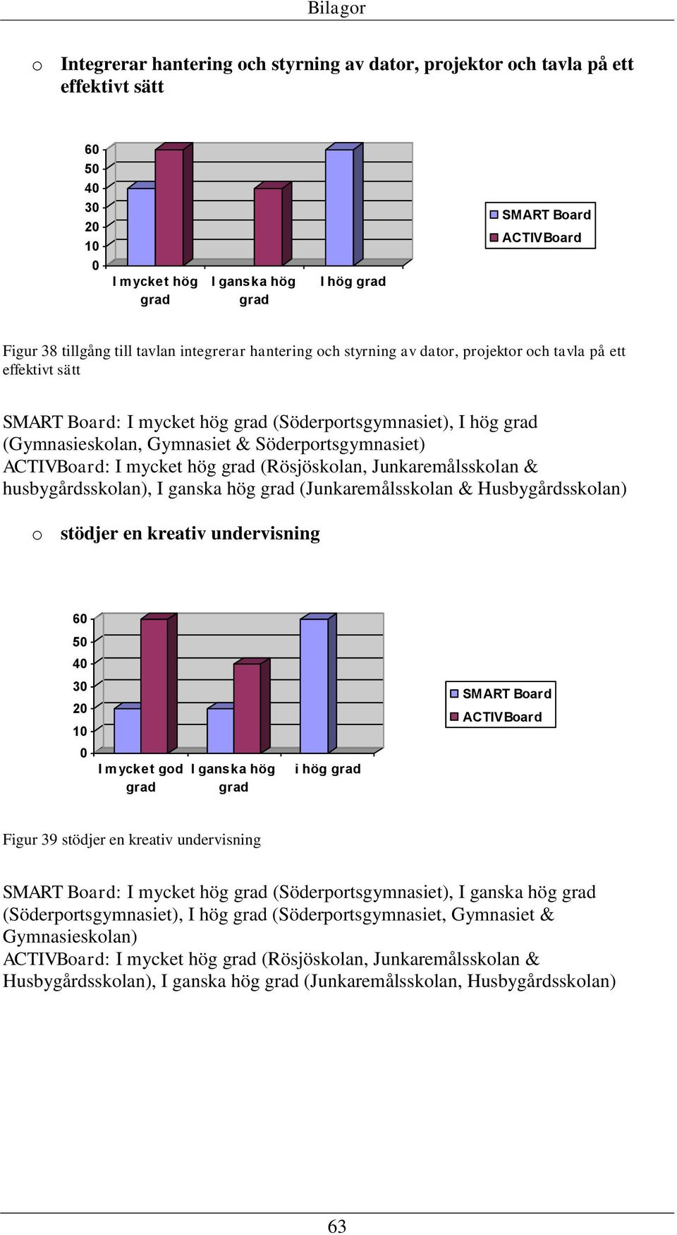 Junkaremålsskolan & husbygårdsskolan), I ganska hög (Junkaremålsskolan & Husbygårdsskolan) o stödjer en kreativ undervisning 6 5 4 3 1 I mycket god I ganska hög i hög Figur 39 stödjer en kreativ