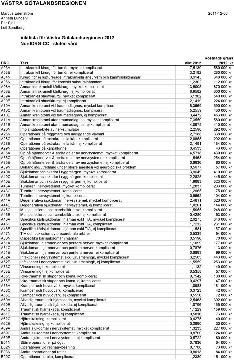 intrakraniella aneurysm och kärlmissbildningar 3,6145 348 000 kr A05N Intrakraniell kirurgi för kroniskt subduralhämatom 1,2302 112 000 kr A08A Annan intrakraniell kärlkirurgi, mycket komplicerat