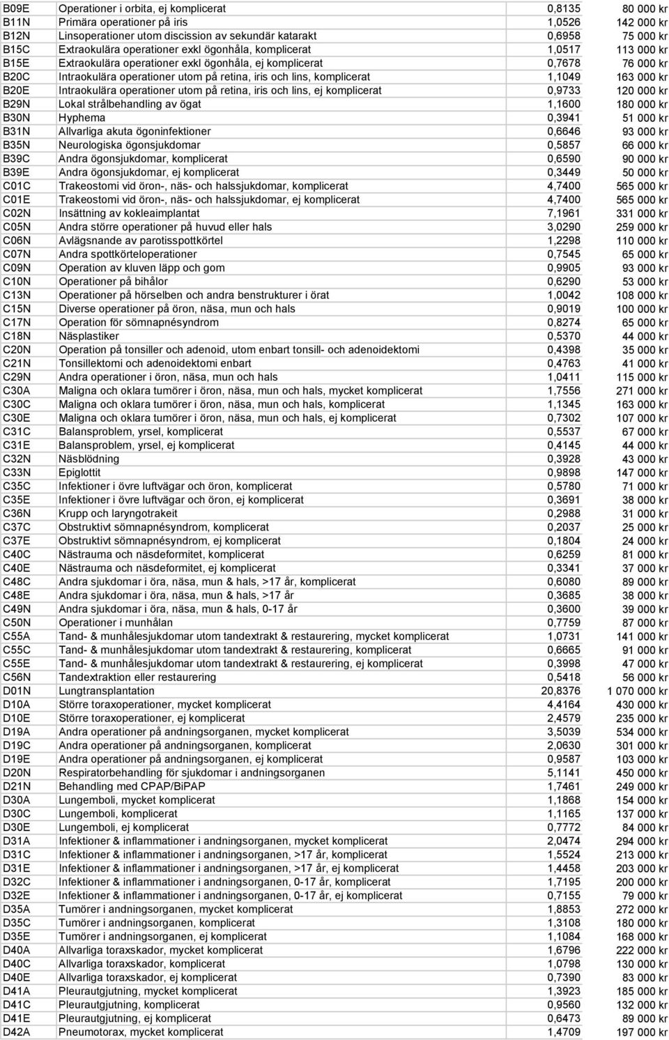 och lins, komplicerat 1,1049 163 000 kr B20E Intraokulära operationer utom på retina, iris och lins, ej komplicerat 0,9733 120 000 kr B29N Lokal strålbehandling av ögat 1,1600 180 000 kr B30N Hyphema