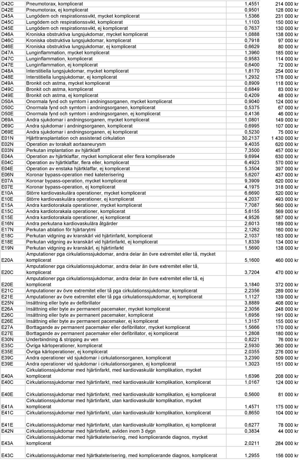 D46C Kroniska obstruktiva lungsjukdomar, komplicerat 0,7918 97 000 kr D46E Kroniska obstruktiva lungsjukdomar, ej komplicerat 0,6629 80 000 kr D47A Lunginflammation, mycket komplicerat 1,3960 185 000