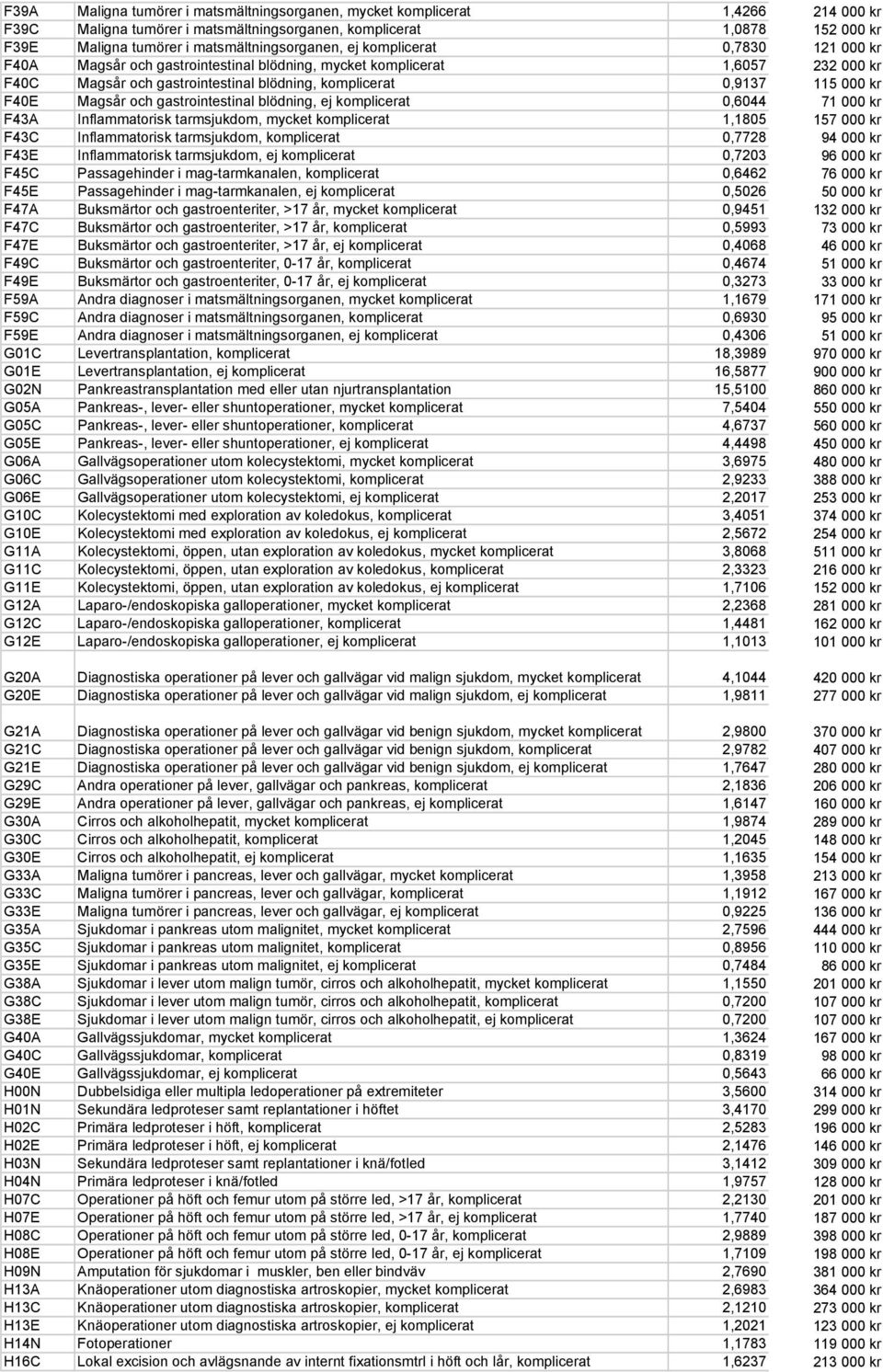 115 000 kr F40E Magsår och gastrointestinal blödning, ej komplicerat 0,6044 71 000 kr F43A Inflammatorisk tarmsjukdom, mycket komplicerat 1,1805 157 000 kr F43C Inflammatorisk tarmsjukdom,