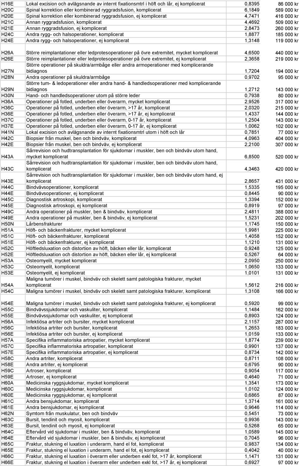 kr H24C Andra rygg- och halsoperationer, komplicerat 1,8877 185 000 kr H24E Andra rygg- och halsoperationer, ej komplicerat 1,3148 119 000 kr H26A Större reimplantationer eller ledprotesoperationer