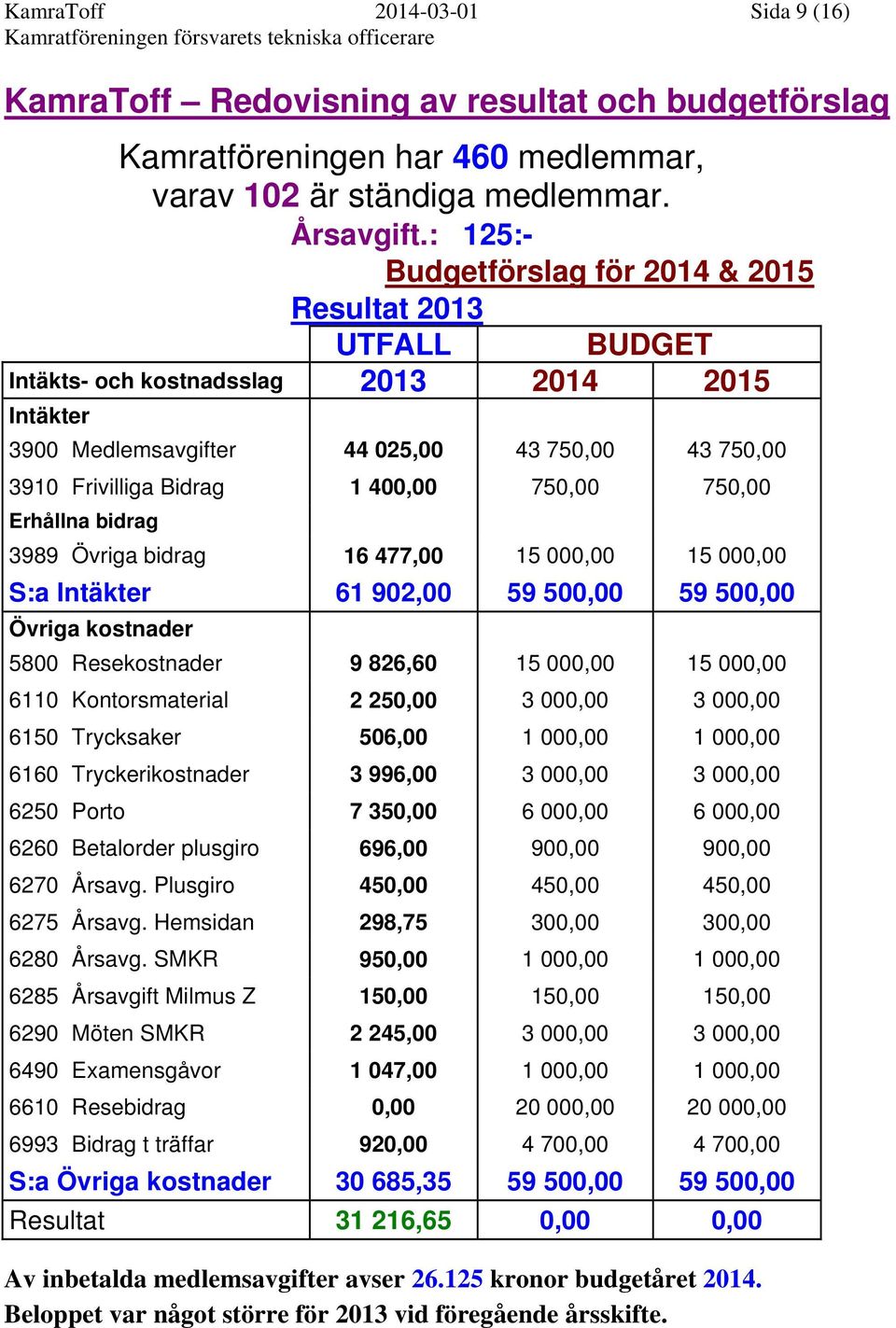 750,00 750,00 Erhållna bidrag 3989 Övriga bidrag 16 477,00 15 000,00 15 000,00 S:a Intäkter 61 902,00 59 500,00 59 500,00 Övriga kostnader 5800 Resekostnader 9 826,60 15 000,00 15 000,00 6110