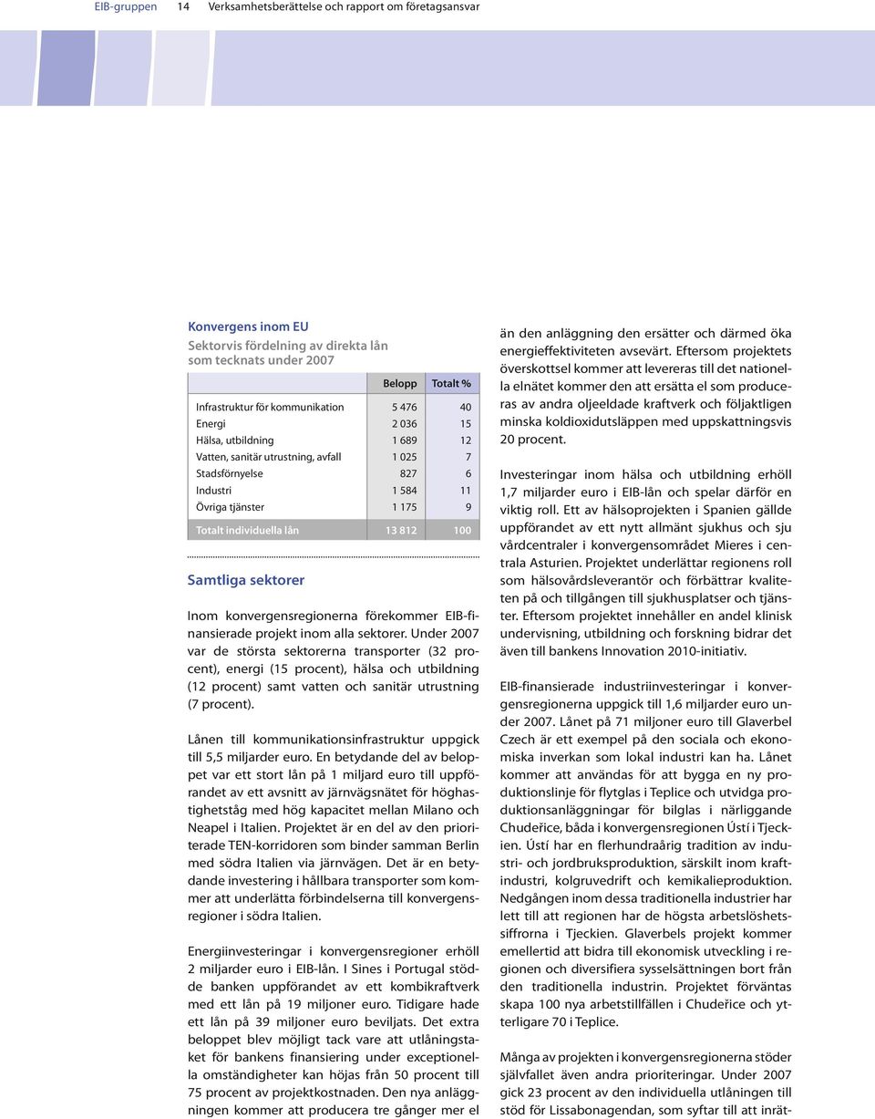 100 Inom konvergensregionerna förekommer EIB-finansierade projekt inom alla sektorer.