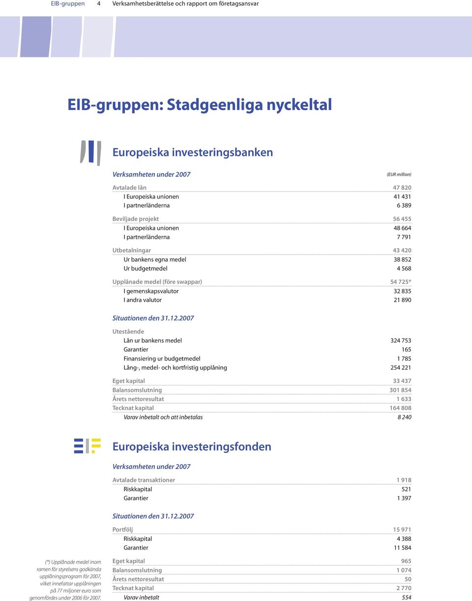 (före swappar) 54 725* Igemenskapsvalutor 32 835 Iandravalutor 21 890 Situationen den 31.12.