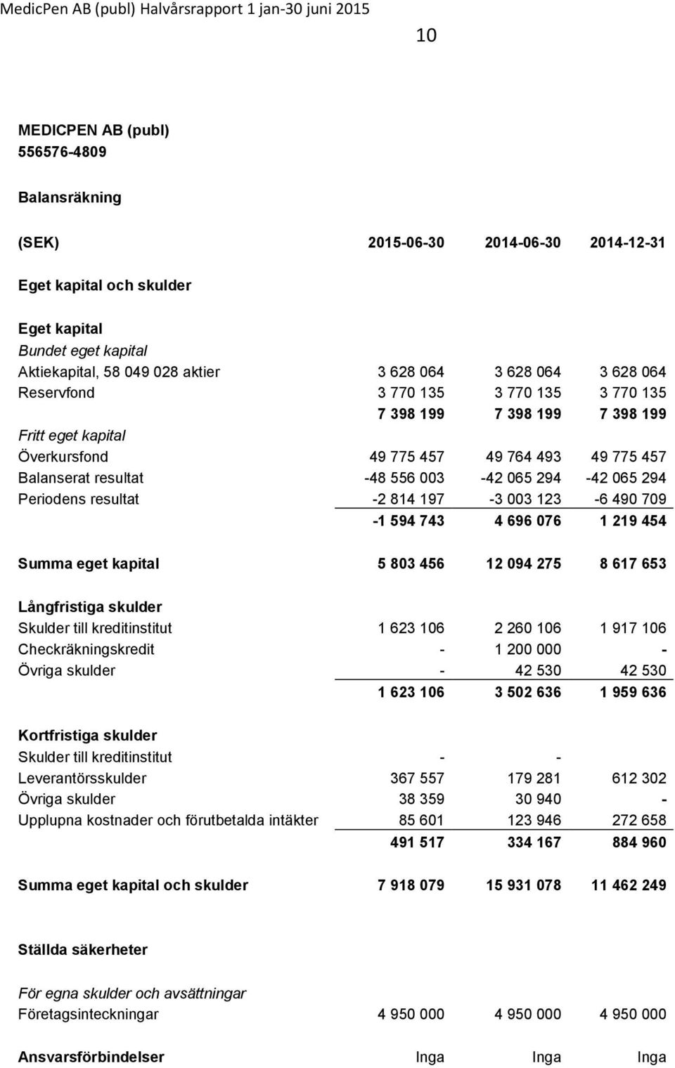 Periodens resultat -2 814 197-3 003 123-6 490 709-1 594 743 4 696 076 1 219 454 Summa eget kapital 5 803 456 12 094 275 8 617 653 Långfristiga skulder Skulder till kreditinstitut 1 623 106 2 260 106