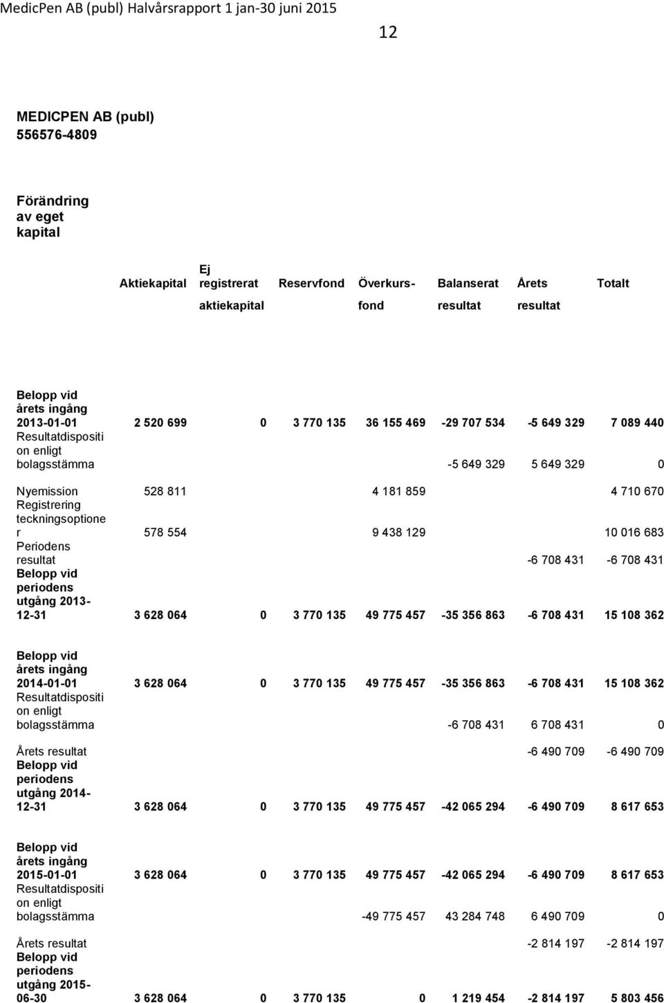 teckningsoptione r 578 554 9 438 129 10 016 683 Periodens resultat -6 708 431-6 708 431 Belopp vid periodens utgång 2013-12-31 3 628 064 0 3 770 135 49 775 457-35 356 863-6 708 431 15 108 362 Belopp