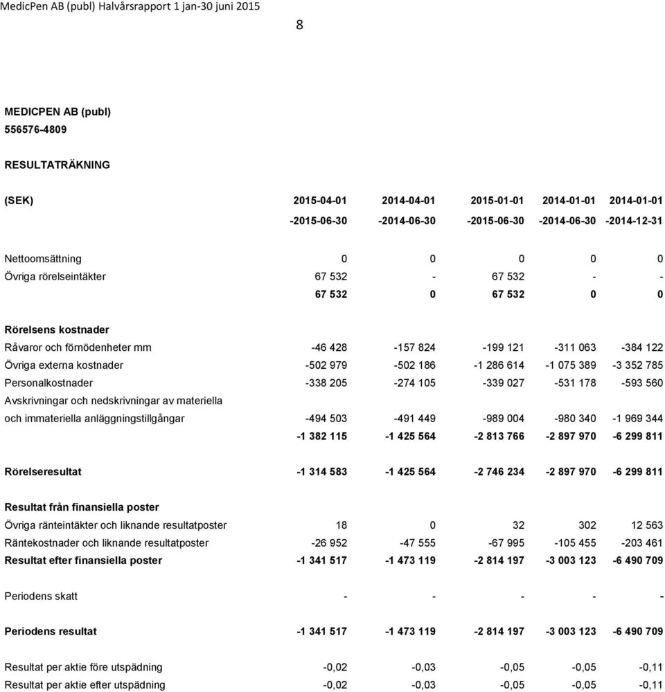 075 389-3 352 785 Personalkostnader -338 205-274 105-339 027-531 178-593 560 Avskrivningar och nedskrivningar av materiella och immateriella anläggningstillgångar -494 503-491 449-989 004-980 340-1