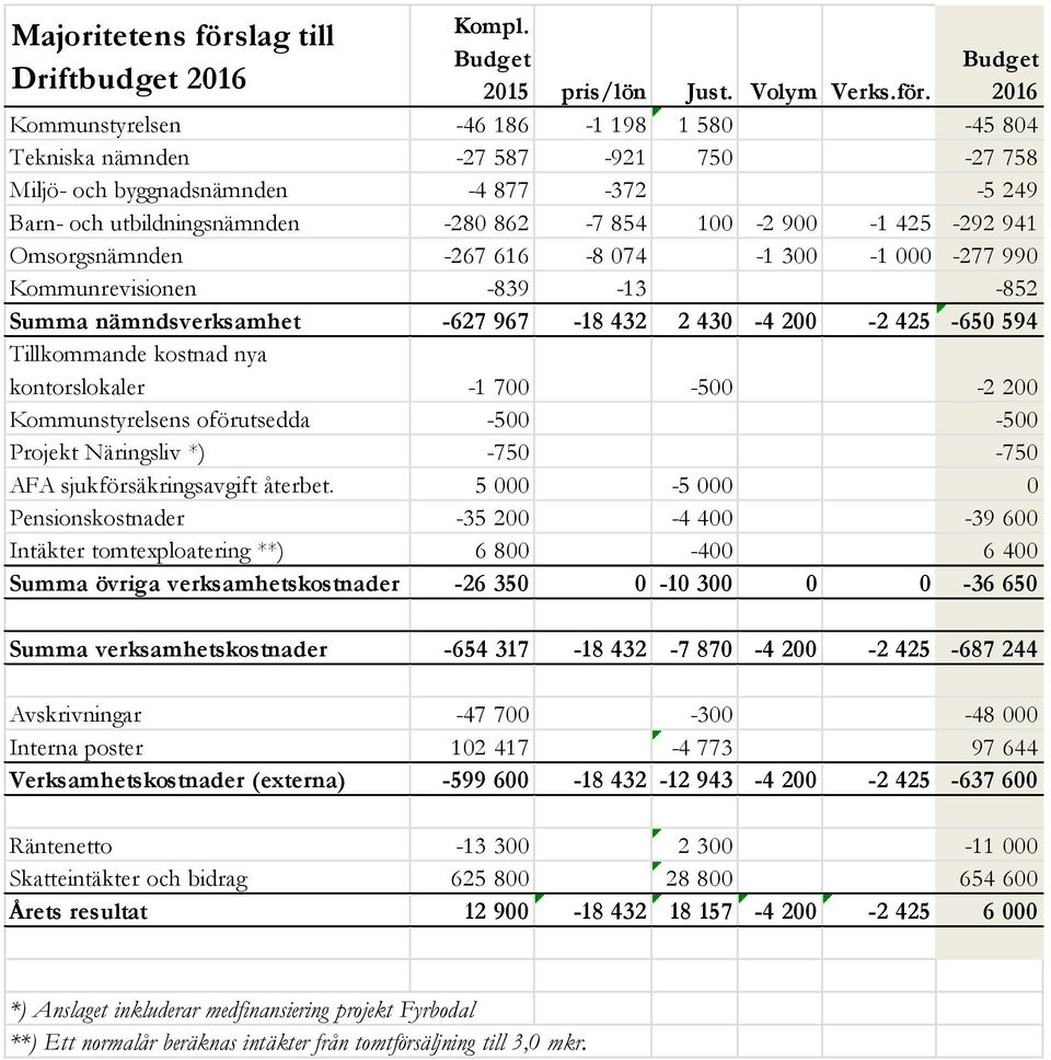 Budget 2016 Kommunstyrelsen -46 186-1 198 1 580-45 804 Tekniska nämnden -27 587-921 750-27 758 Miljö- och byggnadsnämnden -4 877-372 -5 249 Barn- och utbildningsnämnden -280 862-7 854 100-2 900-1