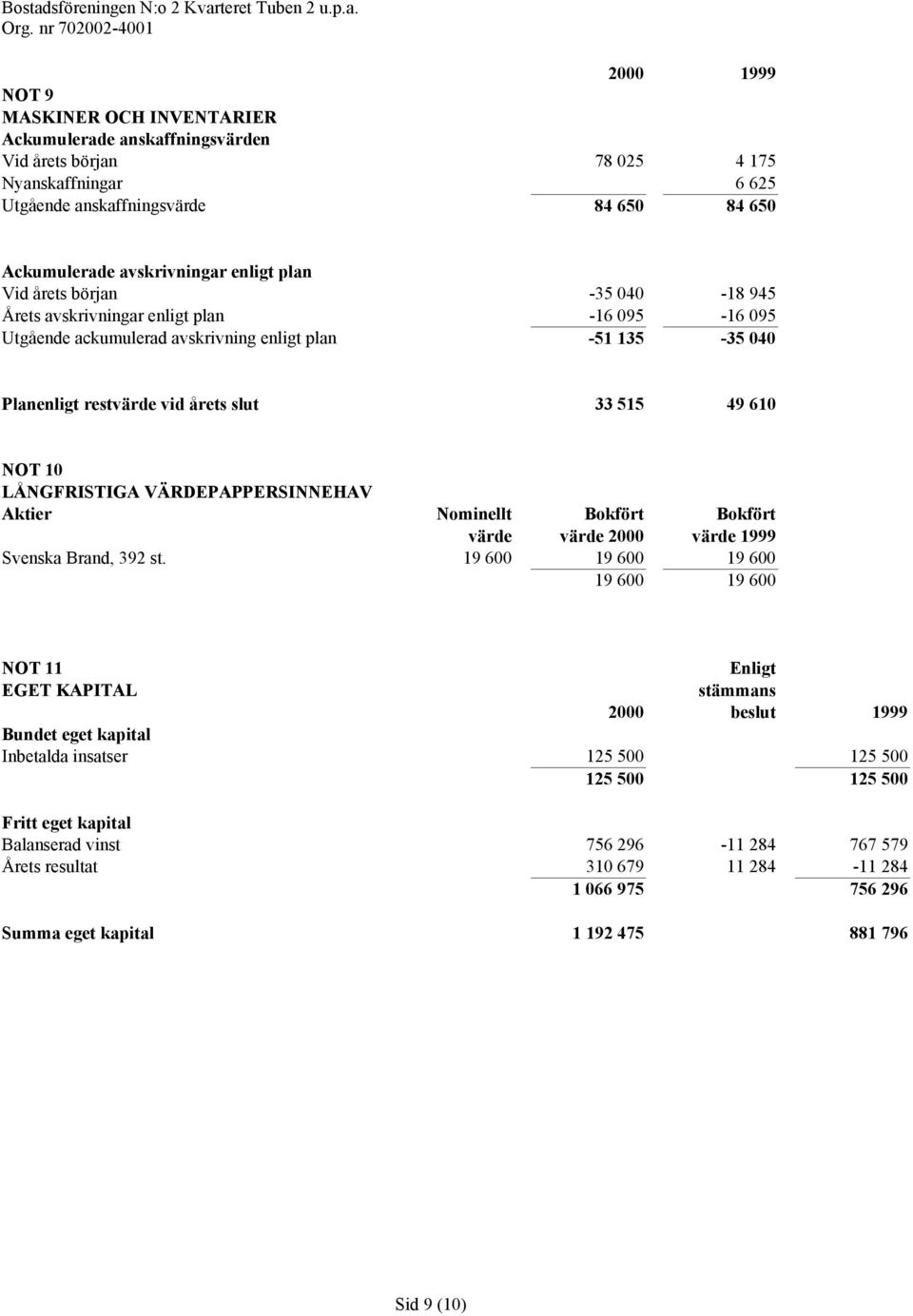 10 LÅNGFRISTIGA VÄRDEPAPPERSINNEHAV Aktier Nominellt Bokfört Bokfört värde värde 2000 värde 1999 Svenska Brand, 392 st.