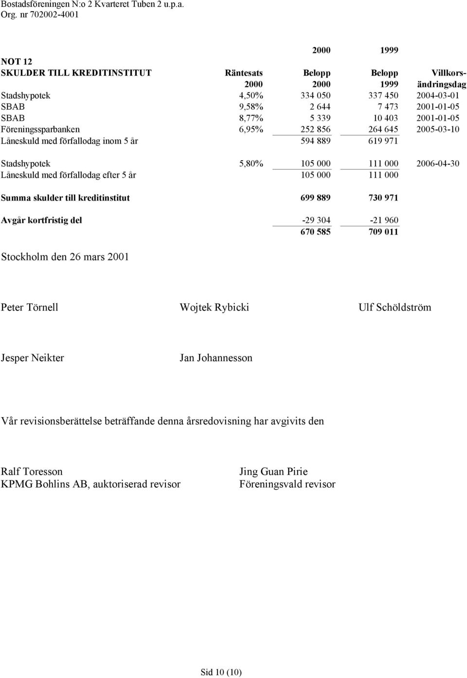 efter 5 år 105 000 111 000 Summa skulder till kreditinstitut 699 889 730 971 Avgår kortfristig del -29 304-21 960 670 585 709 011 Stockholm den 26 mars 2001 Peter Törnell Wojtek Rybicki Ulf