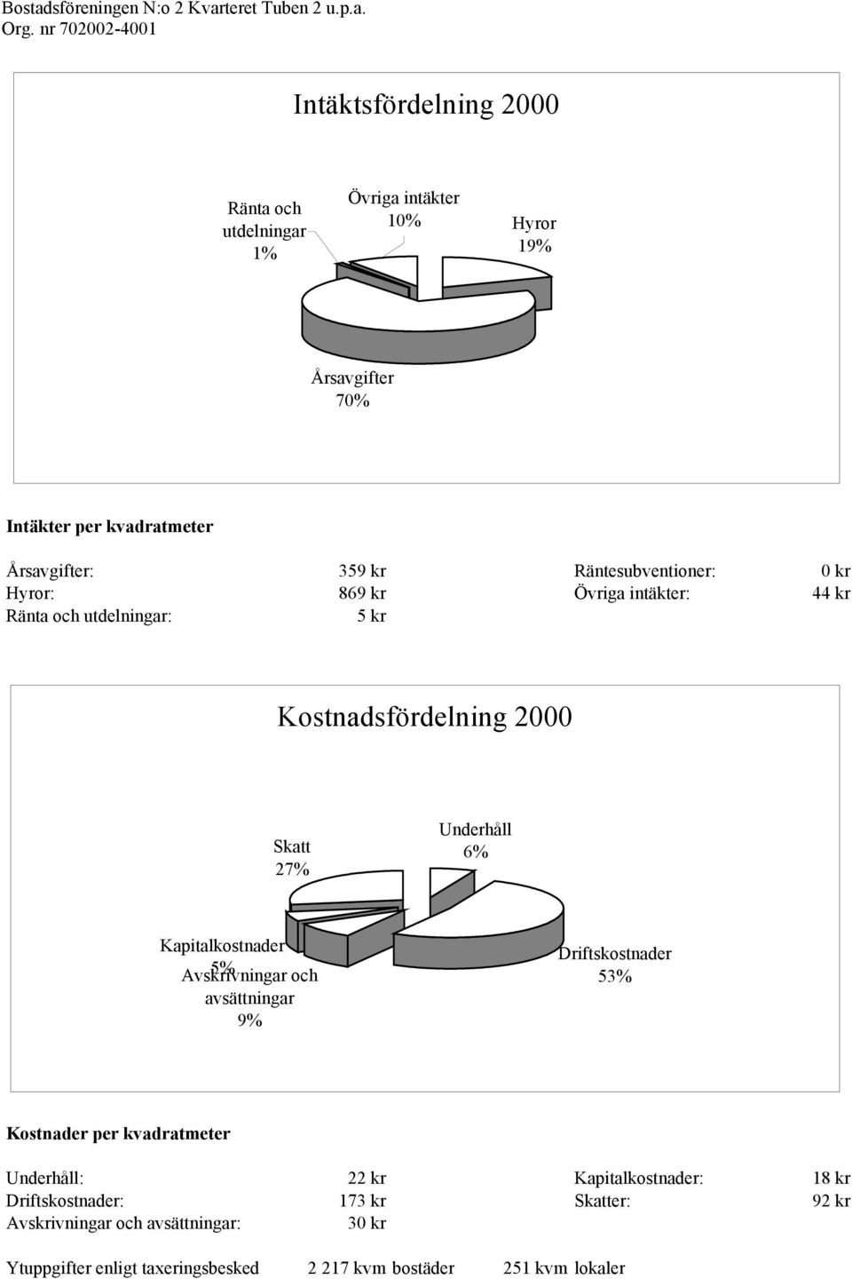 Kapitalkostnader Avskrivningar 5% och avsättningar 9% Driftskostnader 53% Kostnader per kvadratmeter Underhåll: 22 kr Kapitalkostnader: 18