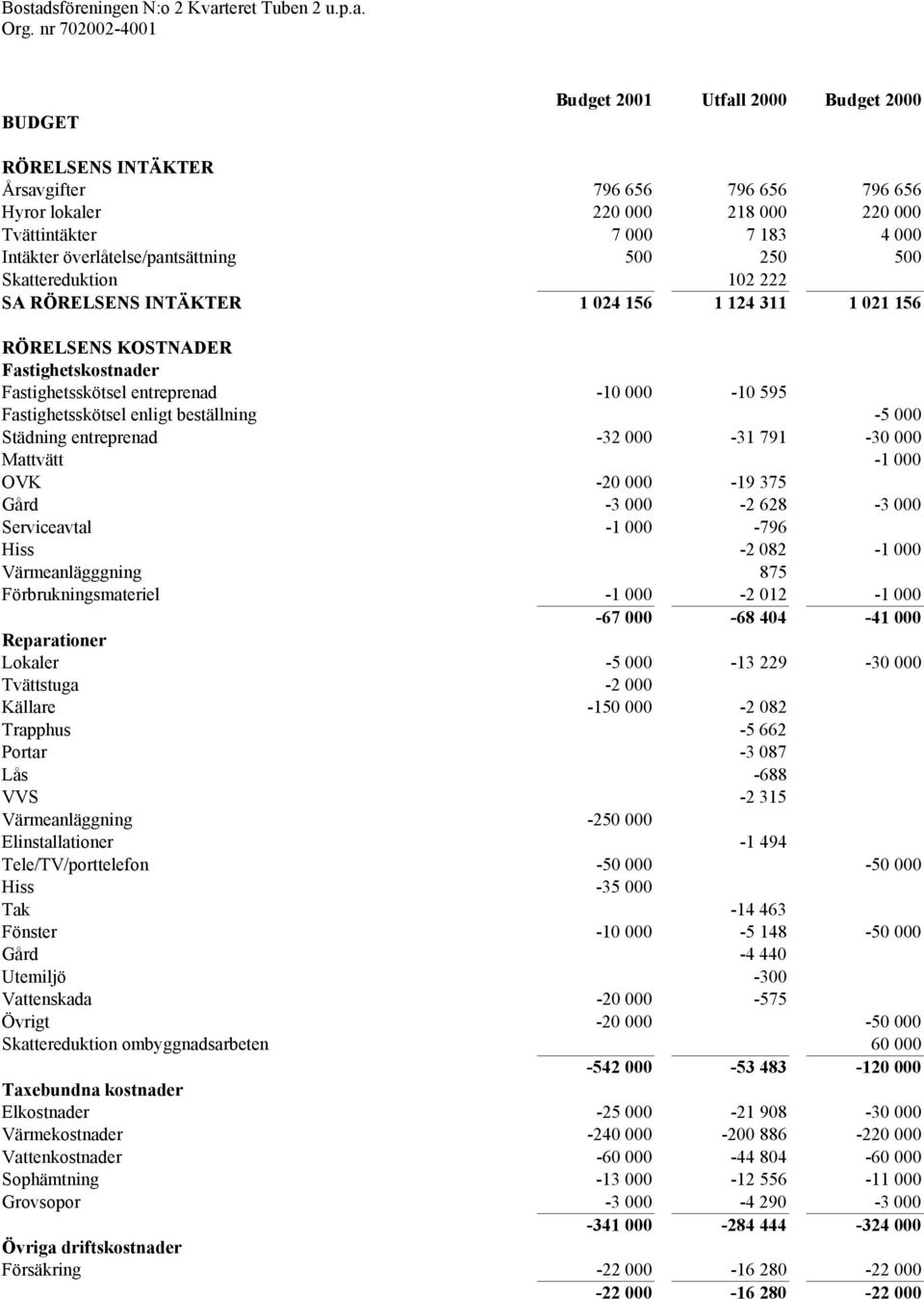 Fastighetsskötsel enligt beställning -5 000 Städning entreprenad -32 000-31 791-30 000 Mattvätt -1 000 OVK -20 000-19 375 Gård -3 000-2 628-3 000 Serviceavtal -1 000-796 Hiss -2 082-1 000