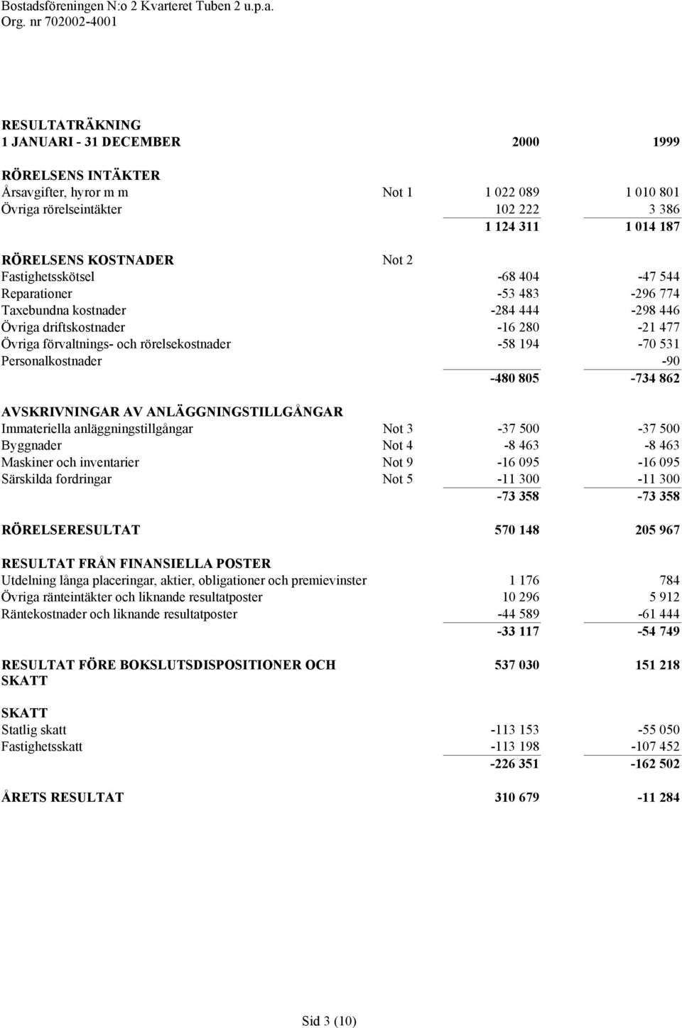 Personalkostnader -90-480 805-734 862 AVSKRIVNINGAR AV ANLÄGGNINGSTILLGÅNGAR Immateriella anläggningstillgångar Not 3-37 500-37 500 Byggnader Not 4-8 463-8 463 Maskiner och inventarier Not 9-16