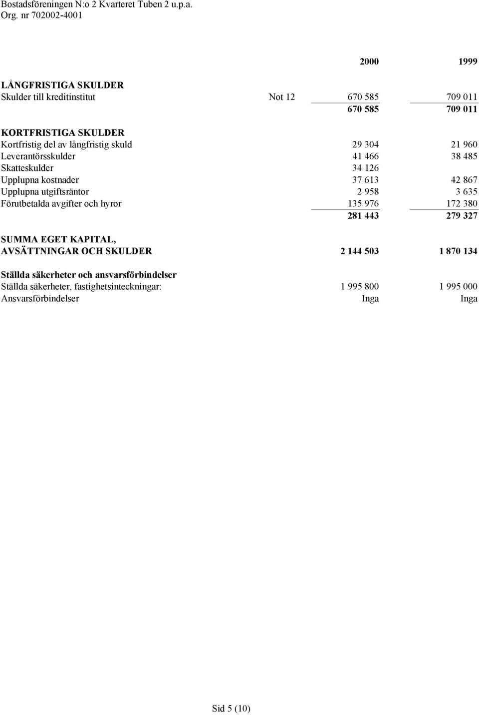 2 958 3 635 Förutbetalda avgifter och hyror 135 976 172 380 281 443 279 327 SUMMA EGET KAPITAL, AVSÄTTNINGAR OCH SKULDER 2 144 503 1 870 134