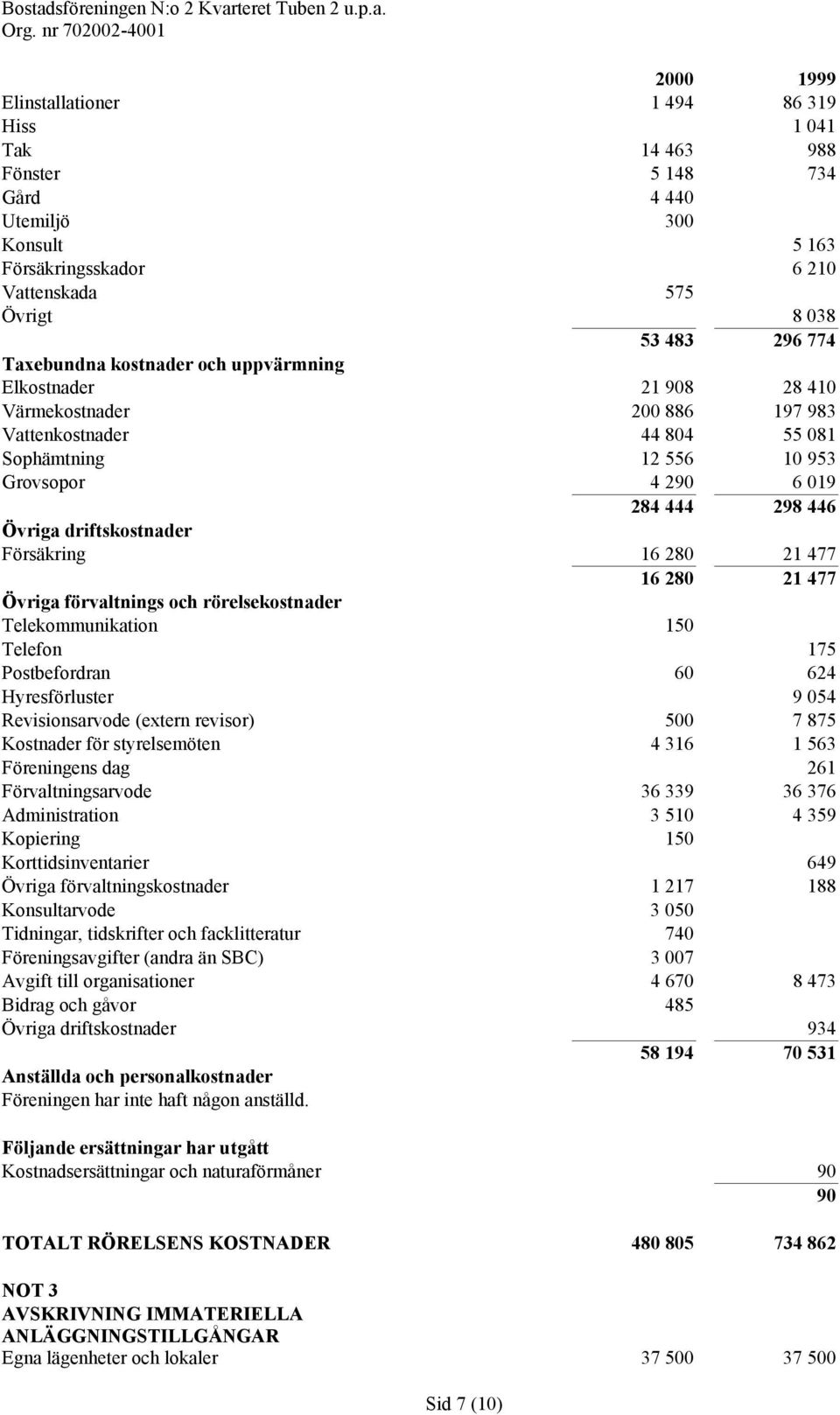 driftskostnader Försäkring 16 280 21 477 16 280 21 477 Övriga förvaltnings och rörelsekostnader Telekommunikation 150 Telefon 175 Postbefordran 60 624 Hyresförluster 9 054 Revisionsarvode (extern