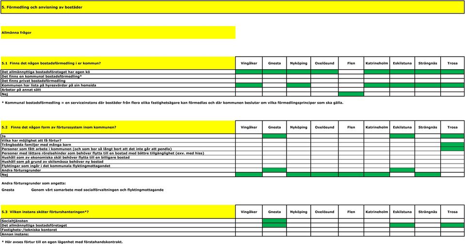 bostadsförmedling Kommunen har lista på hyresvärdar på sin hemsida Arbetar på annat sätt * Kommunal bostadsförmedling = en serviceinstans där bostäder från flera olika fastighetsägare kan förmedlas