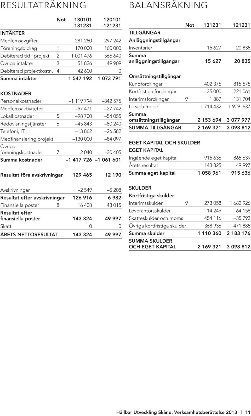 4 42 600 0 Summa intäkter 1 547 192 1 073 791 KOSTNADER Personalkostnader 1 119 794 842 575 Medlemsaktiviteter 57 471 27 742 Lokalkostnader 5 98 700 54 055 Redovisningstjänster 6 45 843 80 240